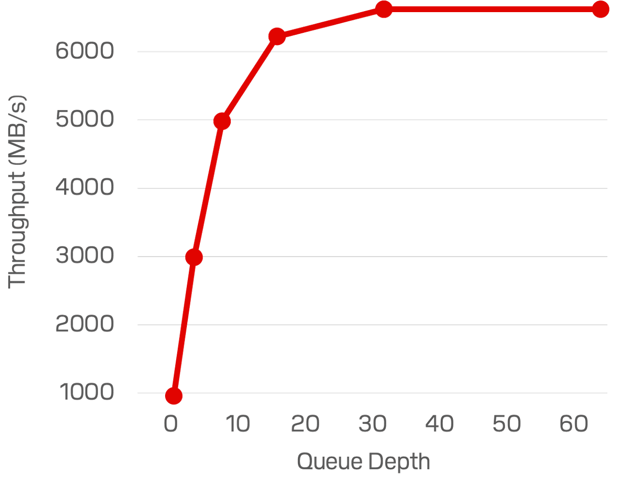 chart-queue-depth