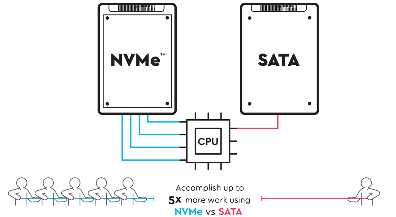 Diagrama de comparación entre NVMe y SATA